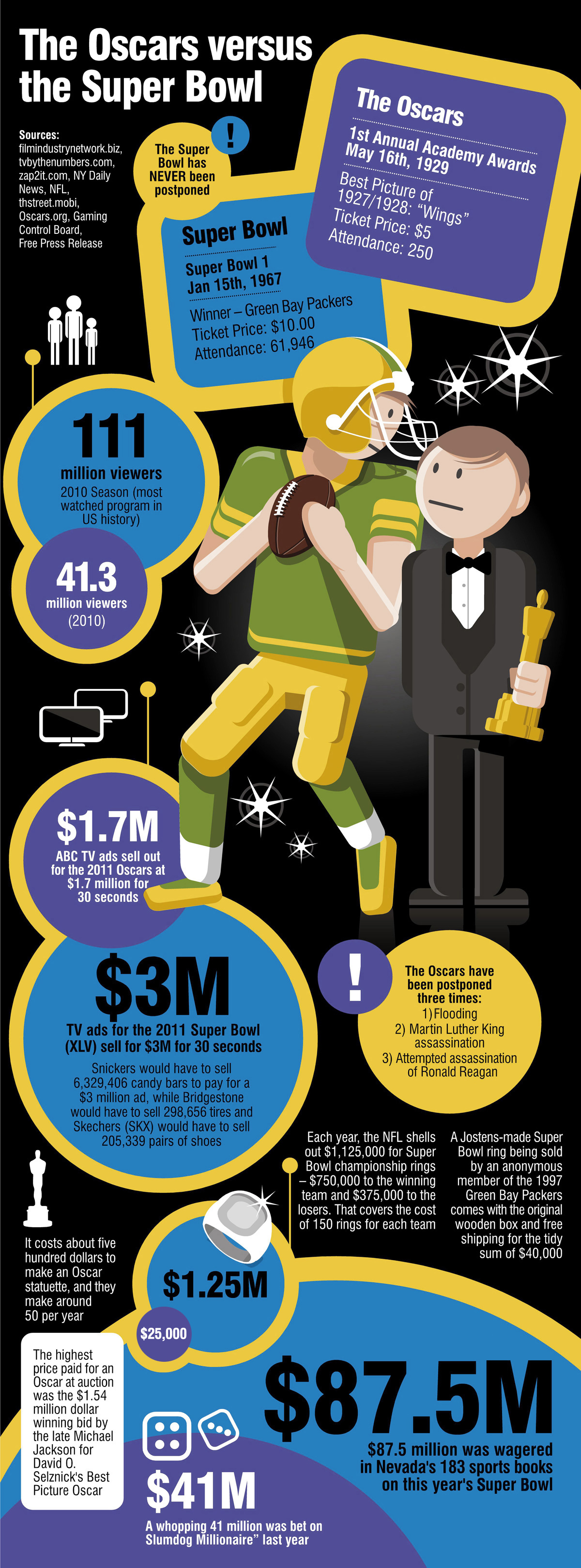 Oscars Vs Super Bowl Infographic